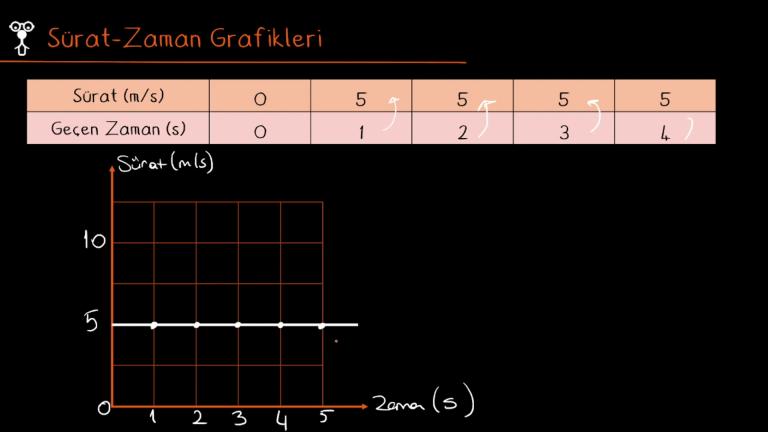 Yol - Zaman - Sürat Grafikleri