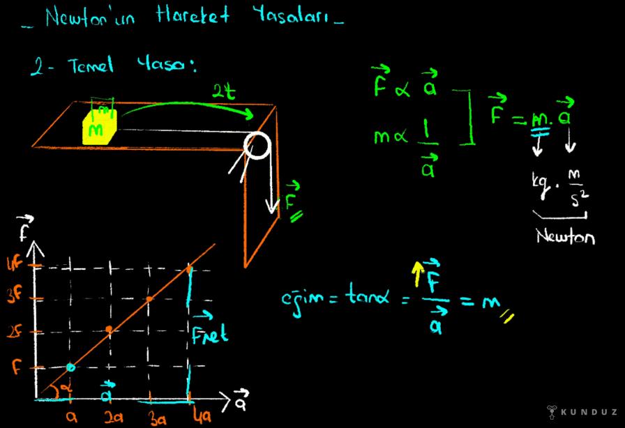 Newton'un Hareket Yasaları - Temel Yasa