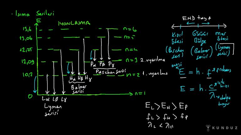 Bohr Atom Modelinde Işıma Serileri
