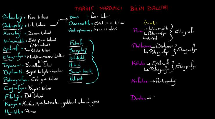 Tarih Biliminin Diğer Bilimlerle İlişkisi