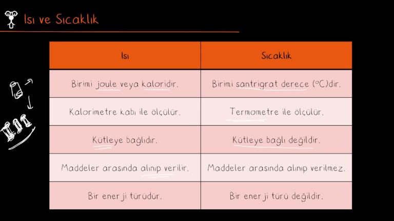 Isı ve Sıcaklık