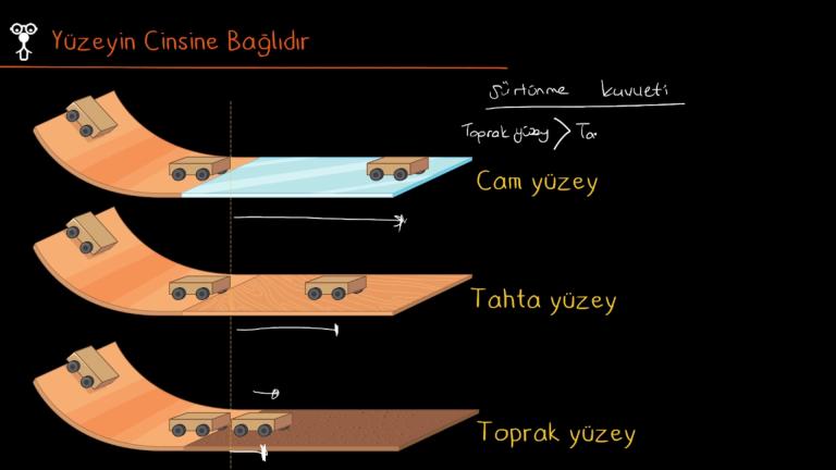 Sürtünme Kuvveti Nelere Bağlı