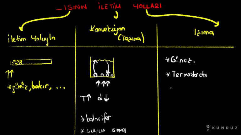 Isının İletim Yolları