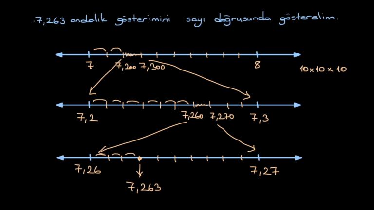 Ondalık Gösterimde Sayı Doğrusu