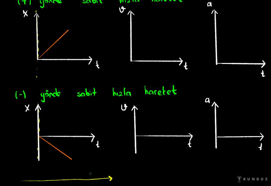 Düzgün Doğrusal Hareket Grafikleri