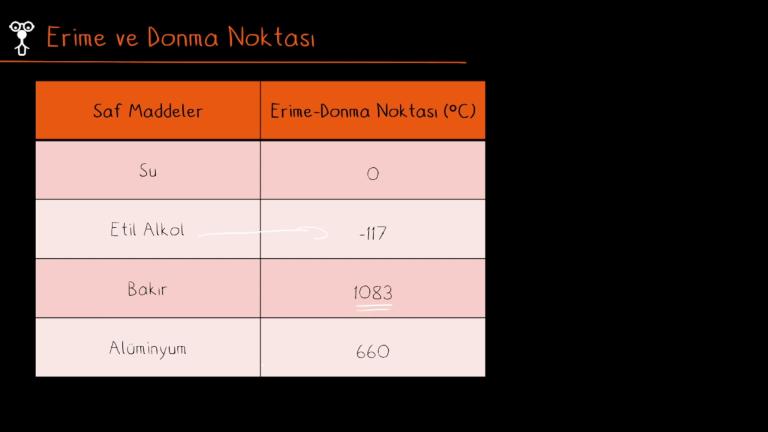 Erime ve Donma Noktası