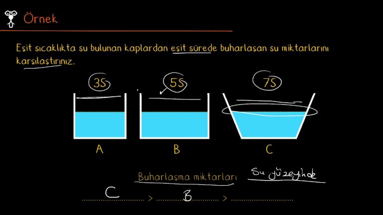 Buharlaşma, Kaynama ve Yoğuşma