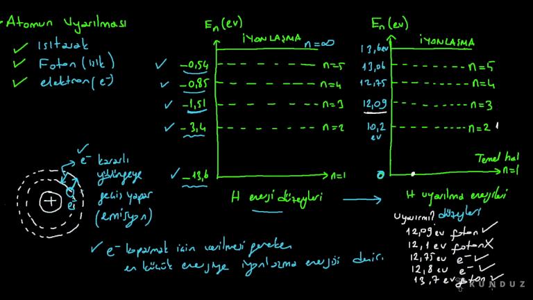 Bohr Atom Modelinde Atomun Uyarılması